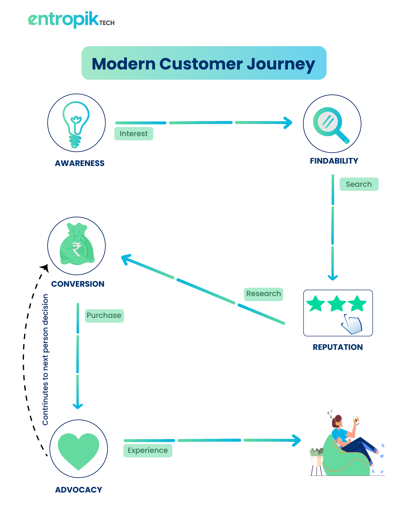 Modern Customer Journey