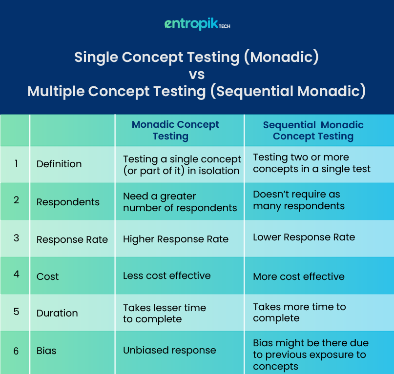 Monadic vs Sequential Monadic Concept Testing