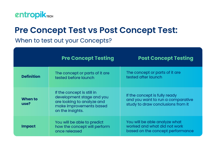 Pre Concept Testing vs Post Concept Testing