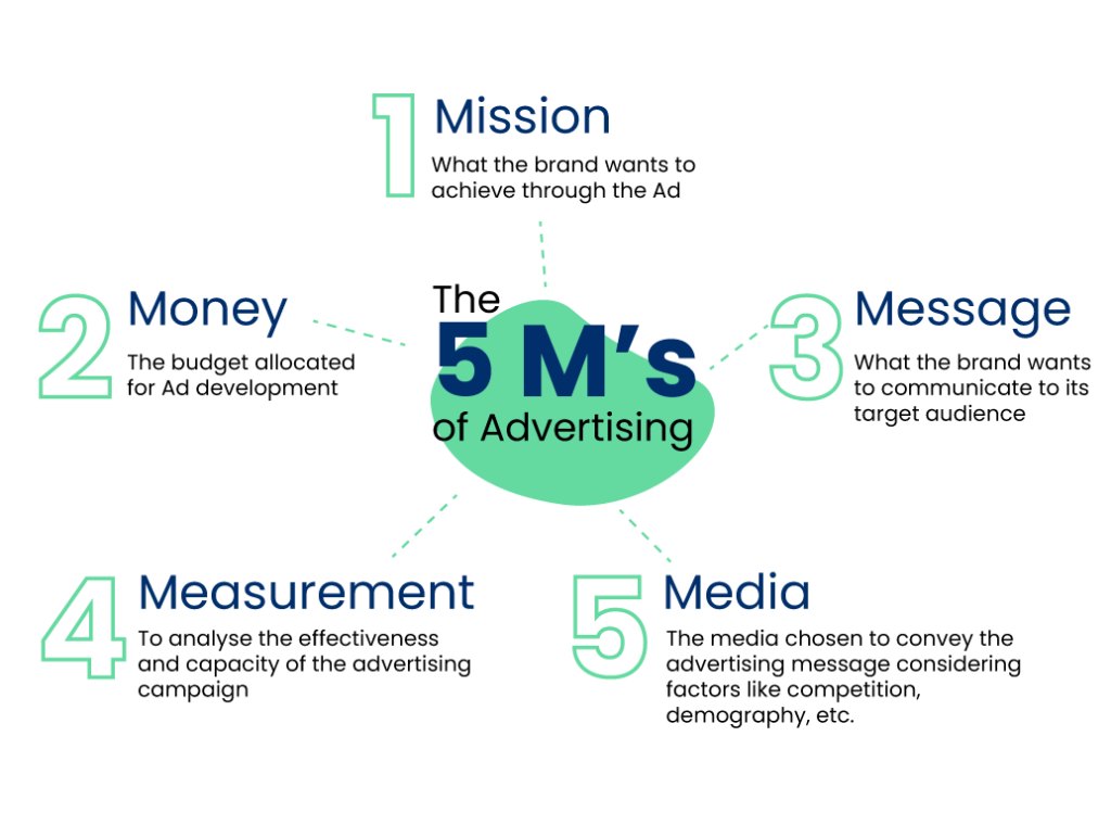 5M's of Advertising