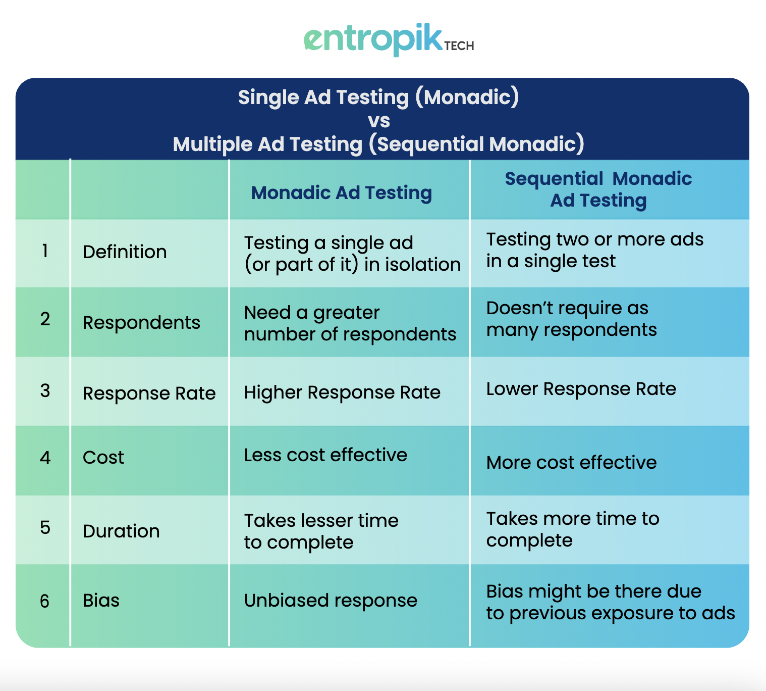 Monadic vs Sequential Monadic Ad Testing