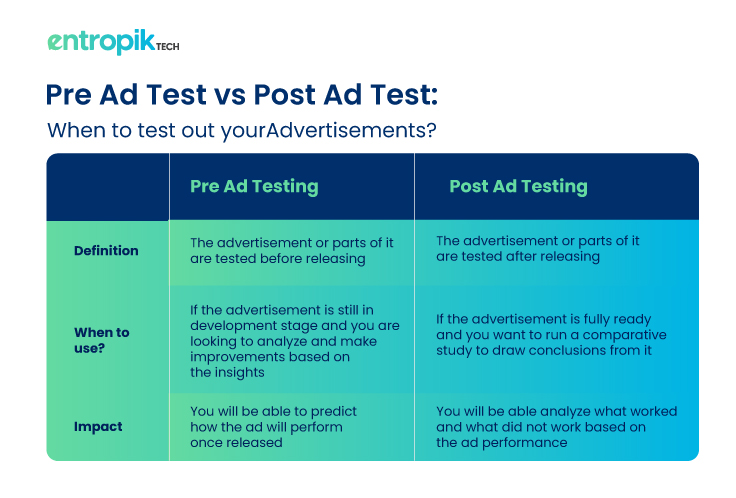 Pre Testing vs Post Testing of Ad Testing