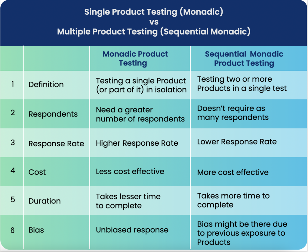Monadic vs Sequential Monadic Product Testing