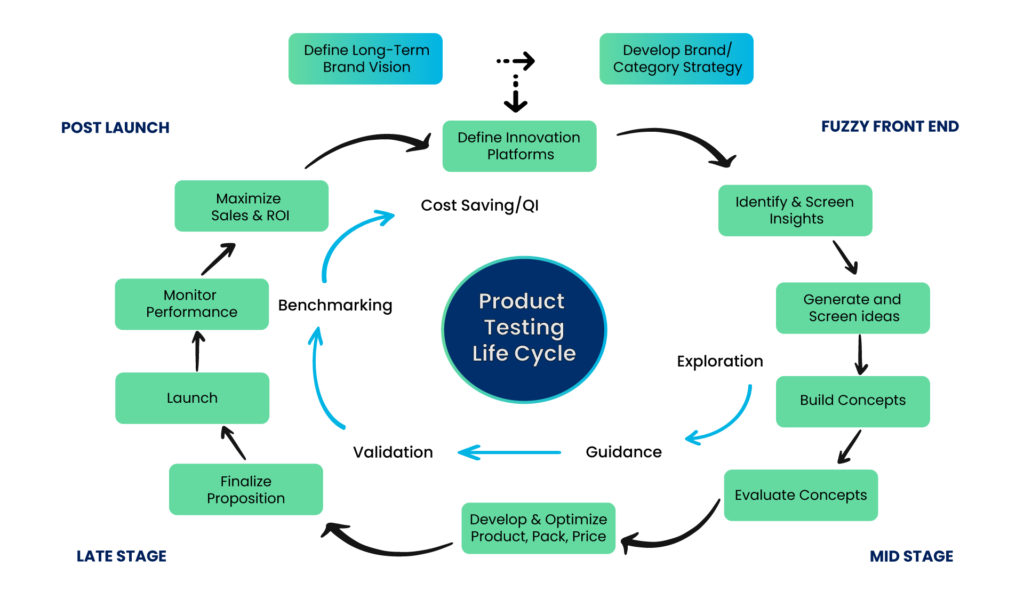 Product testing Innovation Process