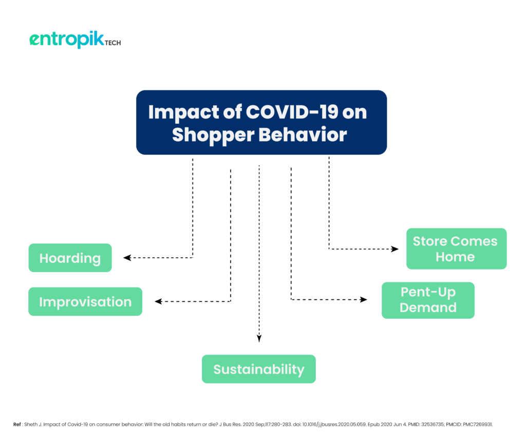 Immediate impact of covid on shopper behavior