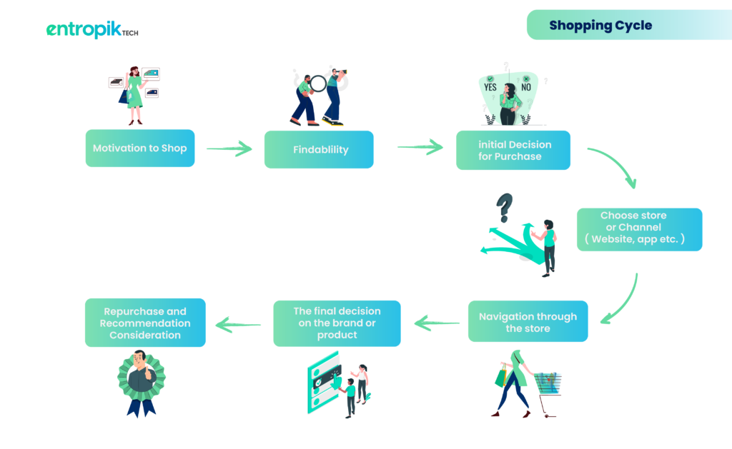 Shopping cycle