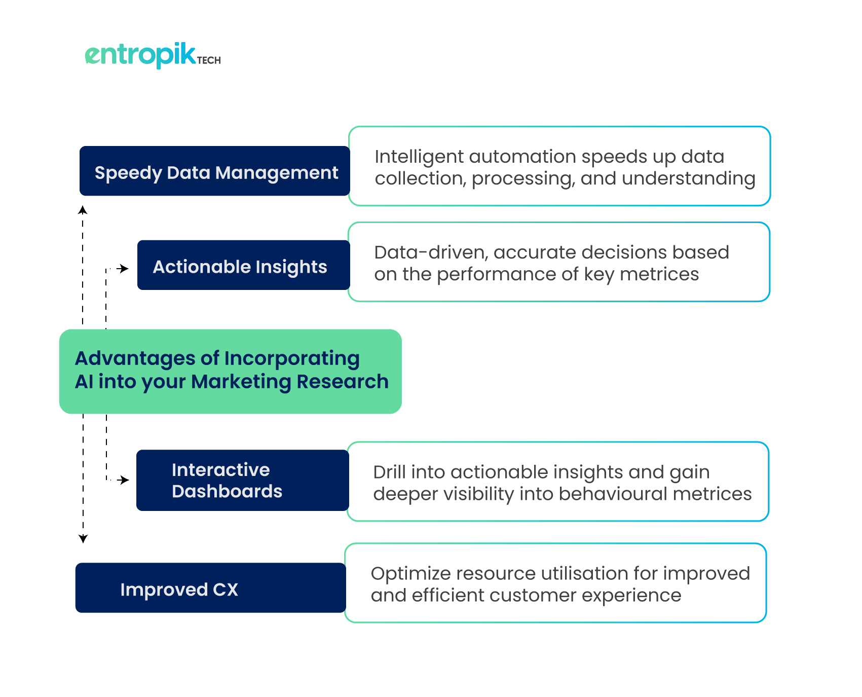 Benefits of AI in Marketing Research