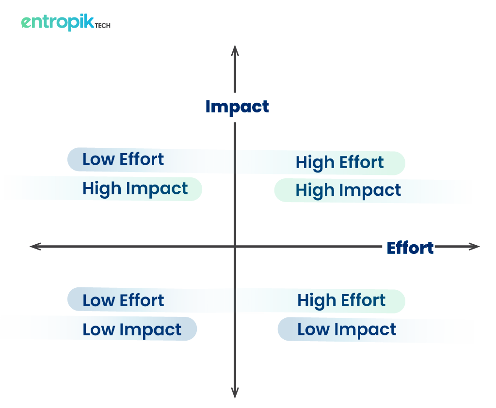 Impact-vs-Effort