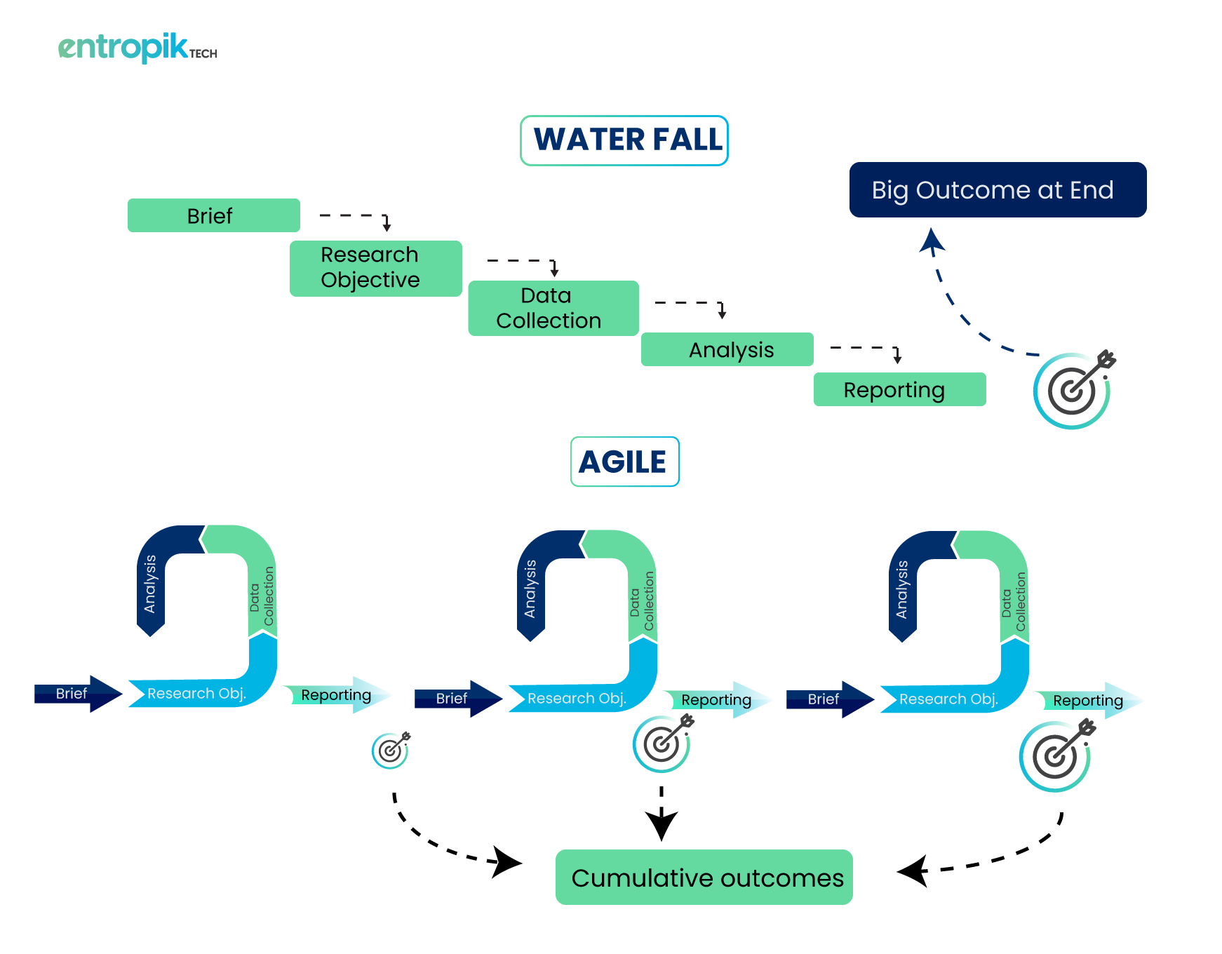 Waterfall vs Agile framework