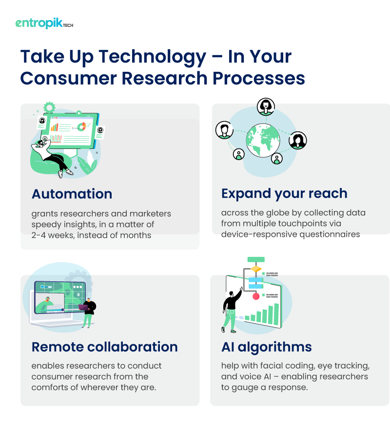 Integrated consumer research automation platforms