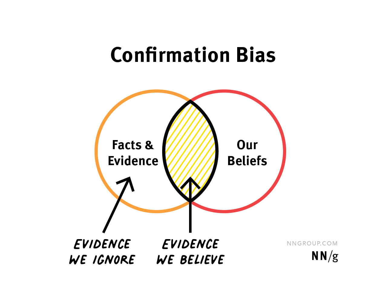 Confirmation bias venn diagram