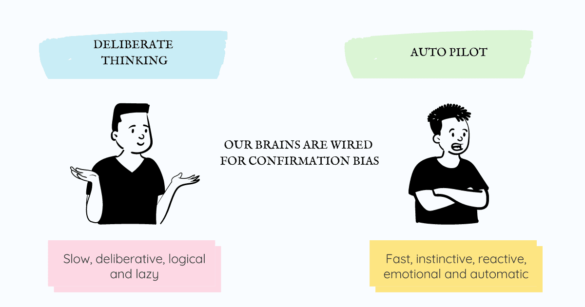 Psychological attack triggers the same part of the brain as a physical threat. When others oppose our ideas and beliefs or we come across information that counters our decision, it’s perceived as a threat by our brain which triggers system1 to act fast with the intent to protect. This fight or flight response from system1 without our awareness gives way to confirmation bias