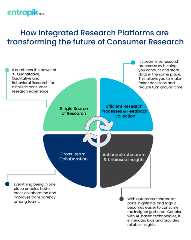 Integrated Research Platforms the future of consumer research