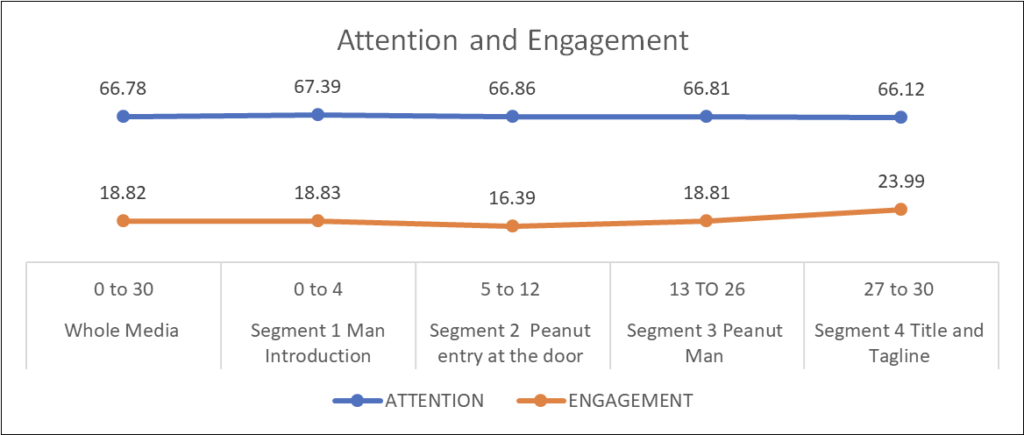 Attention and Engagement chart for Planters Superbowl Teaser