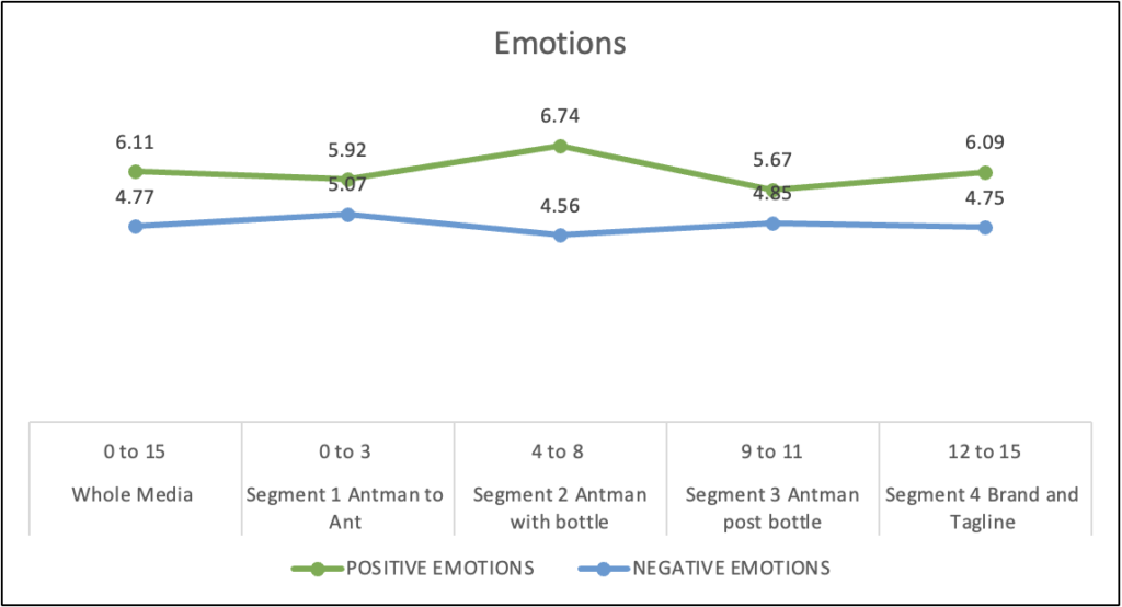 Ant Man Superbowl Teaser Emotional analysis