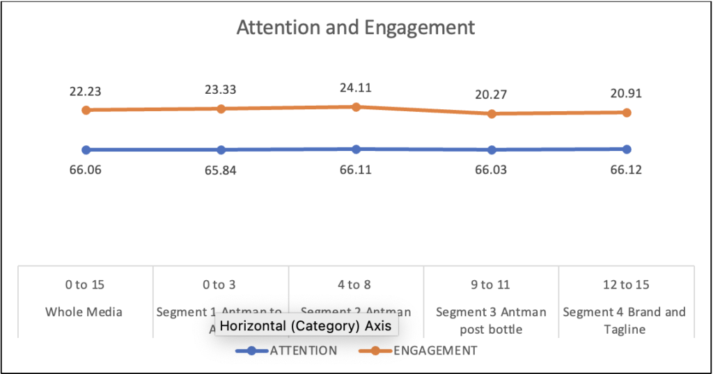 Ant Man Superbowl Attention and Engagement metrics
