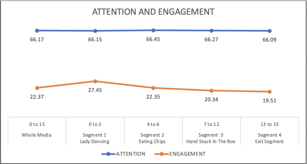 Attention and Engagement Metrics of Pringles Superbowl Teaser