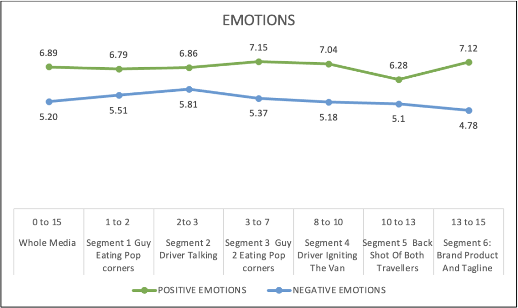 Emotional Analysis of PopCorners Super Bowl Teasers
