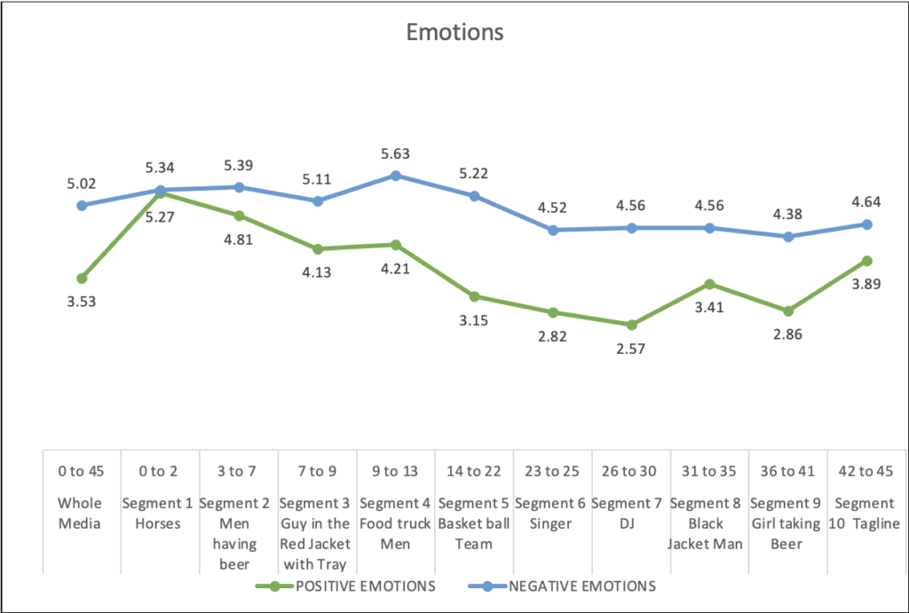 Budweiser Emotional analysis Super Bowl Teasers