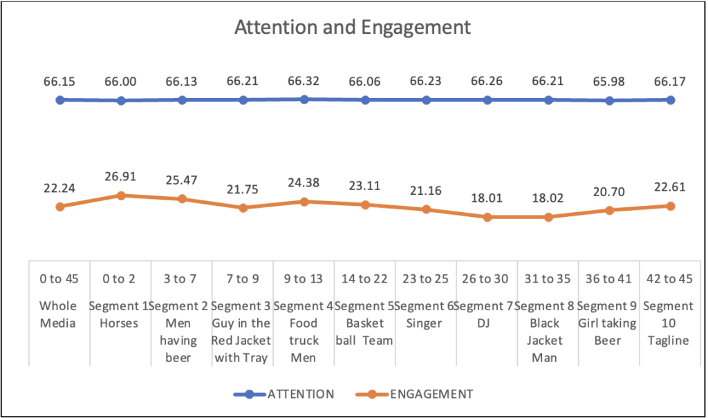 Attention and Engagement Metrics for Budweiser Superbowl Teasers