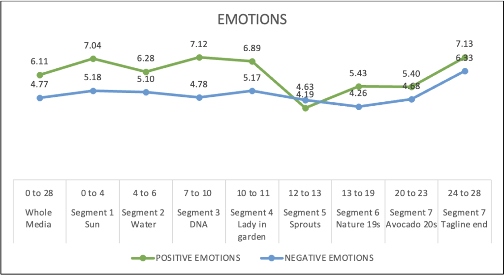 Emotional analysis Avocados of Mexico Super Bowl Teasers