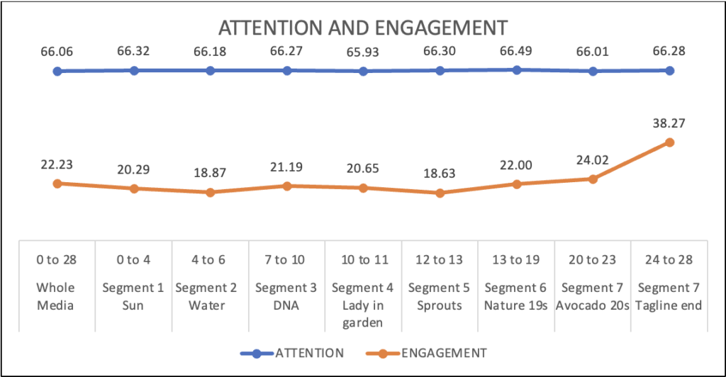 Avocados in Mexico Super Bowl TeaserAttention and Engagement Metrics
