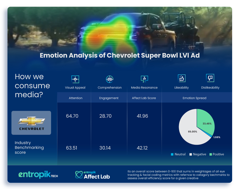 Emotion Analysis of Chevy SuperBowlLVI Ad