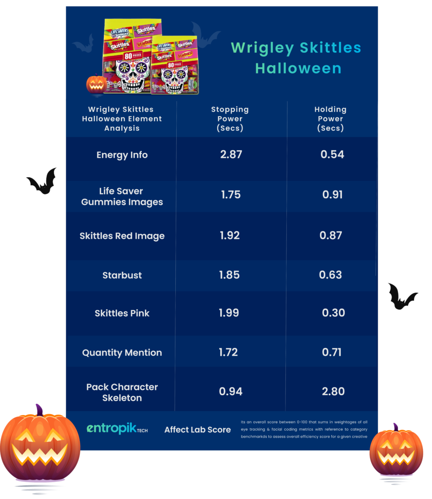 Emotion Analysis of Wrigley Skittles Halloween Candy Pack