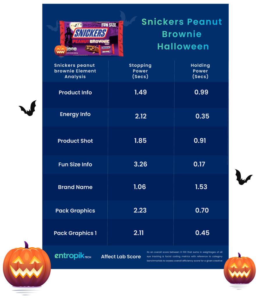 Emotion Analysis of Snickers Halloween Special Brownie
