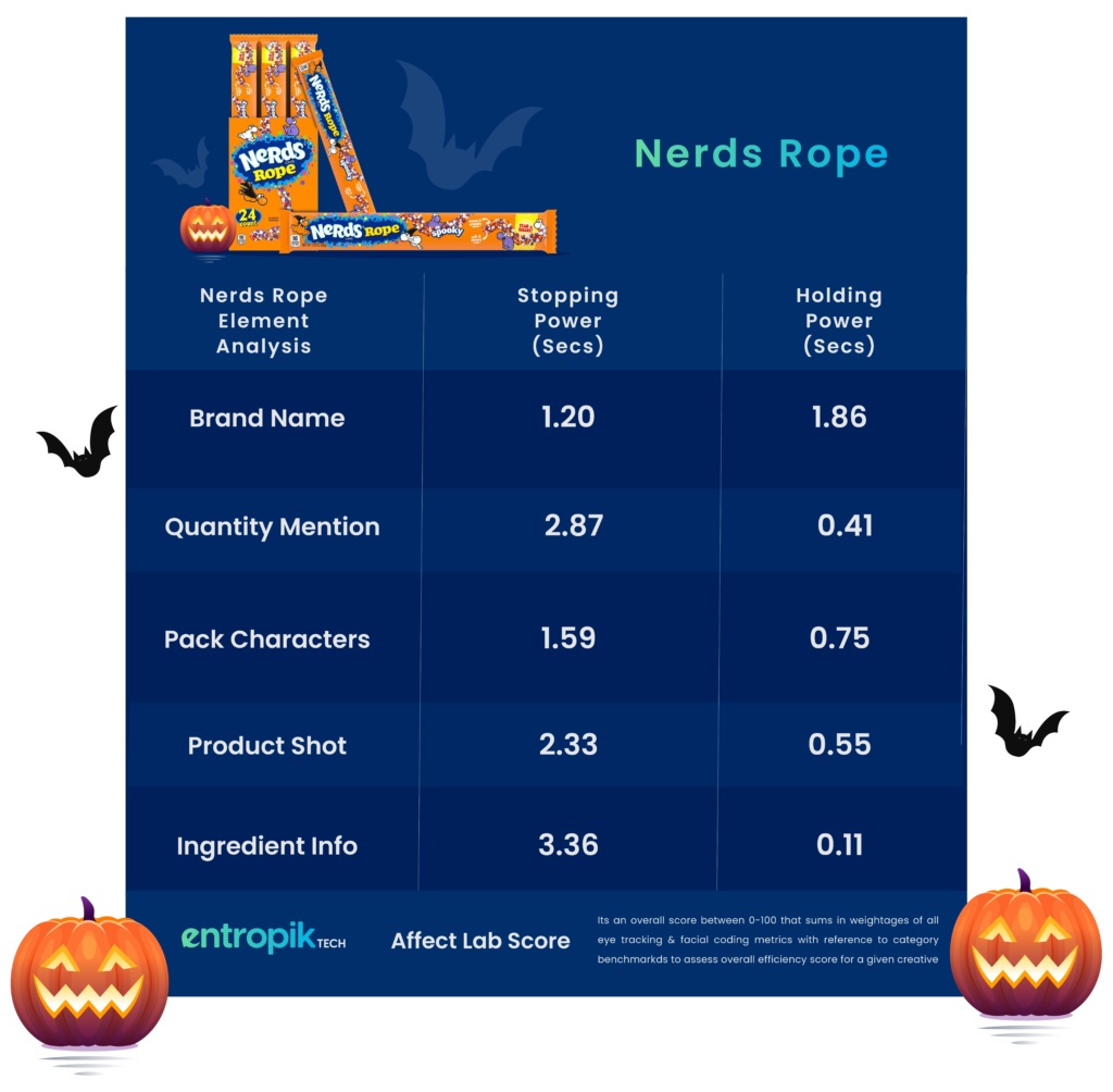 Emotion Analysis of Nerds Halloween Candy Pack Design