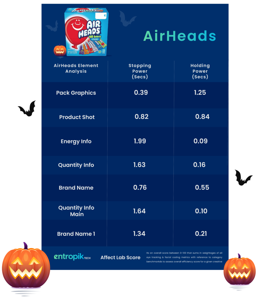Emotion Analysis of Candy Pack of AirHeads