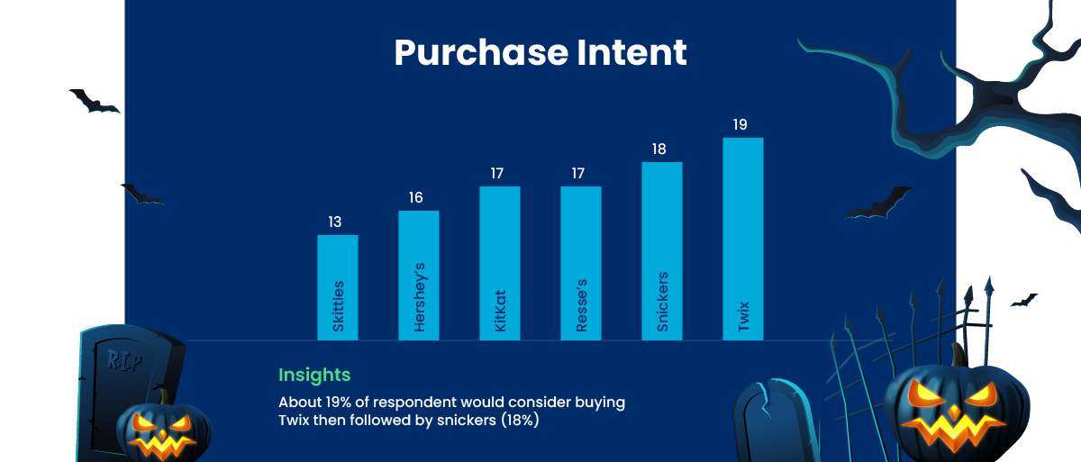Purchase Intent