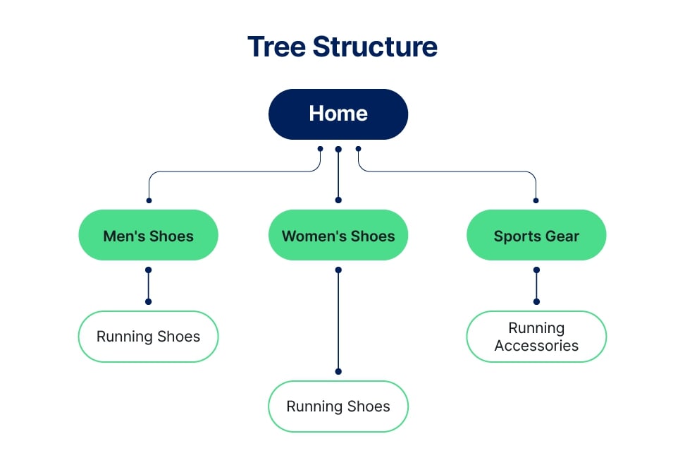 tree testing example
