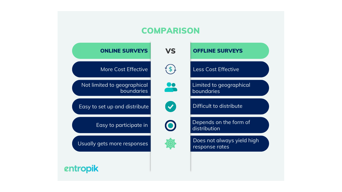 Online vs Offline Surveys