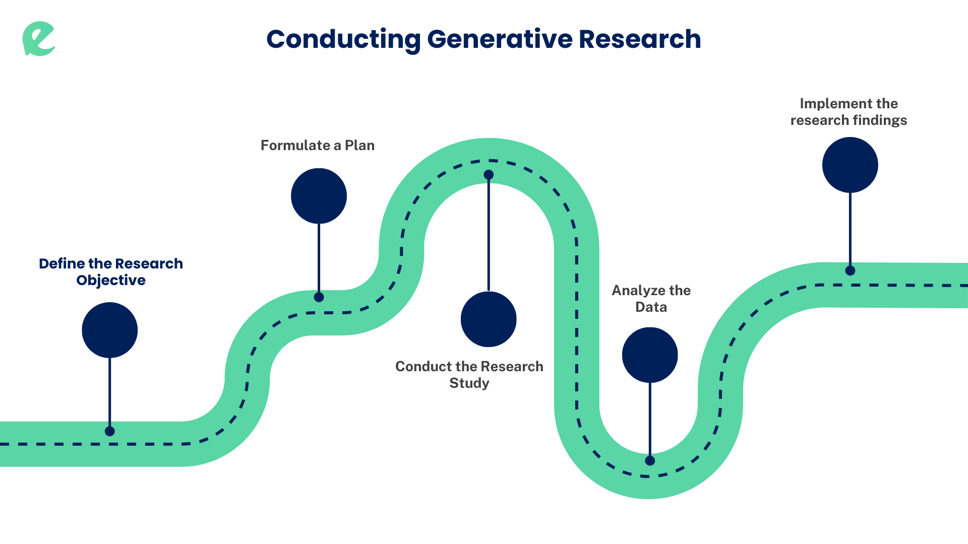 How to conduct generative research